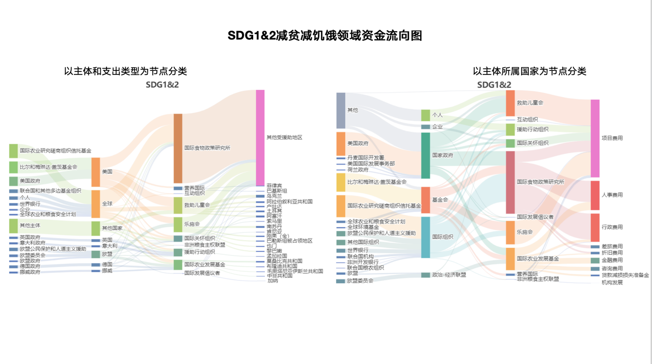 全球治理核心要素流动数据库的国际组织资金流向桑基图